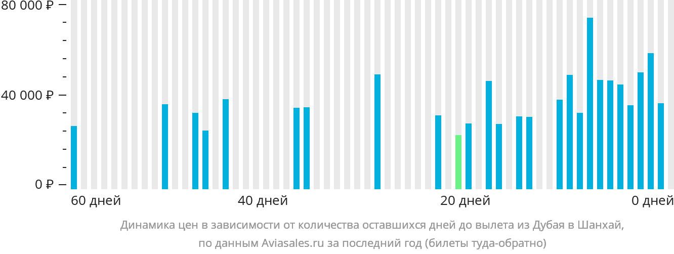 Динамика цен в зависимости от количества оставшихся дней до вылета из Дубая в Шанхай