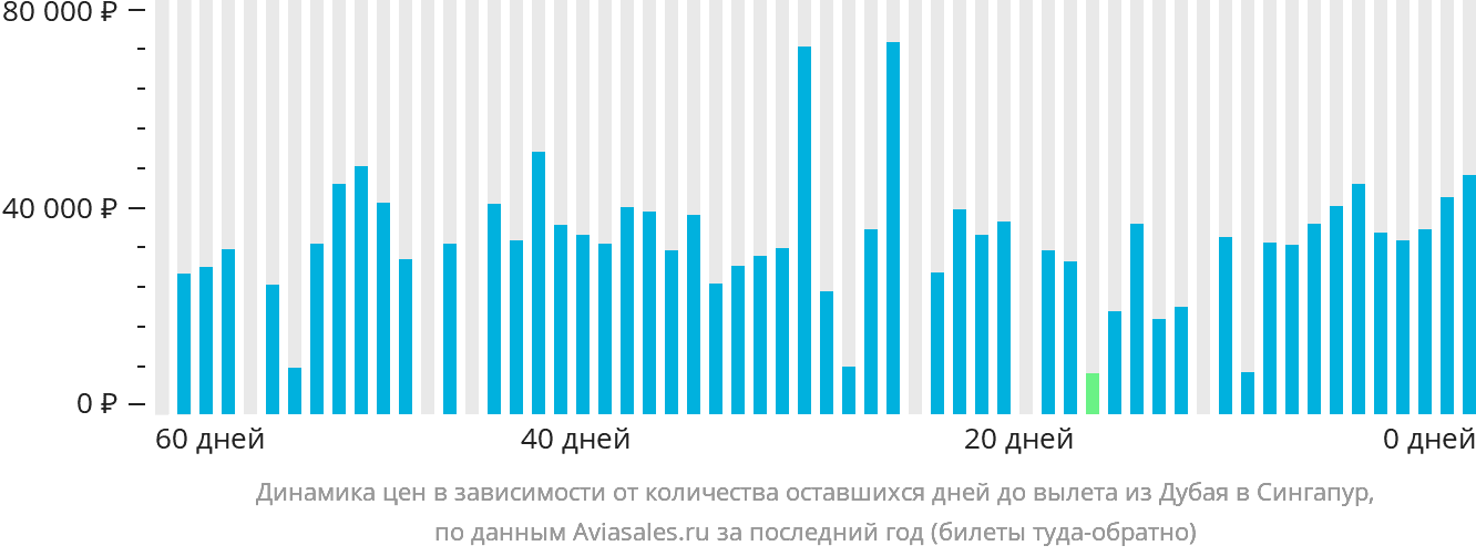Динамика цен в зависимости от количества оставшихся дней до вылета из Дубая в Сингапур