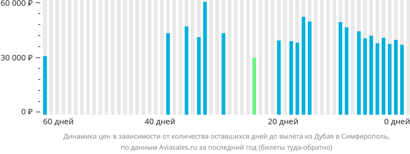 Динамика цен в зависимости от количества оставшихся дней до вылета из Дубая в Симферополь