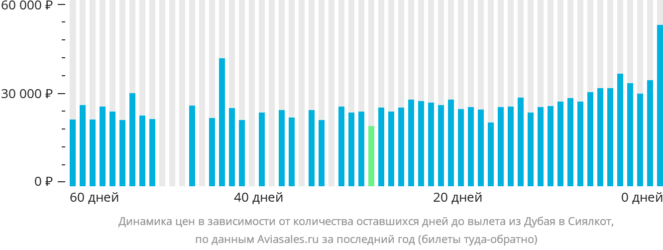 Динамика цен в зависимости от количества оставшихся дней до вылета из Дубая в Сиалкот