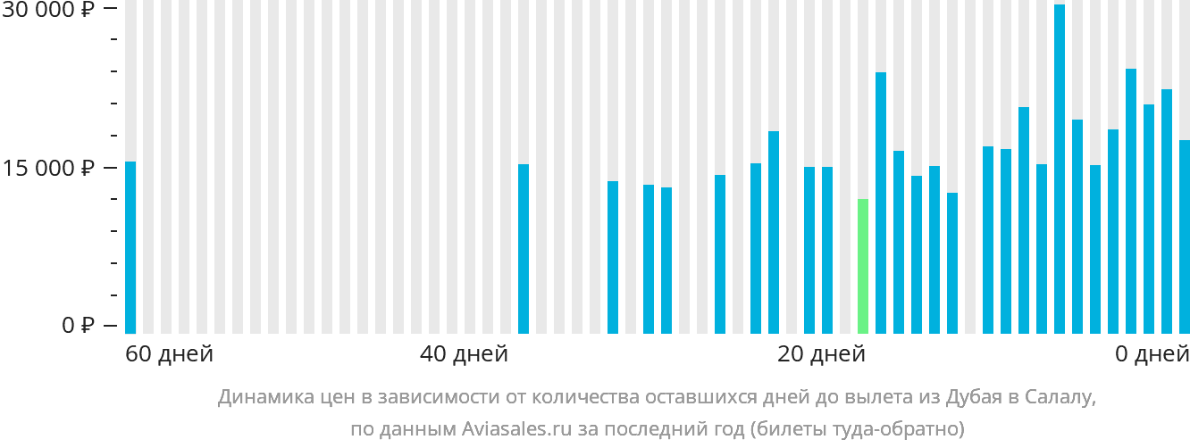 Динамика цен в зависимости от количества оставшихся дней до вылета из Дубая в Салалу