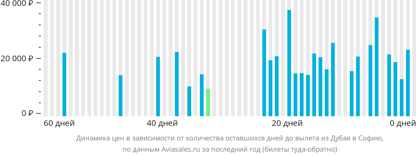 Динамика цен в зависимости от количества оставшихся дней до вылета из Дубая в Софию
