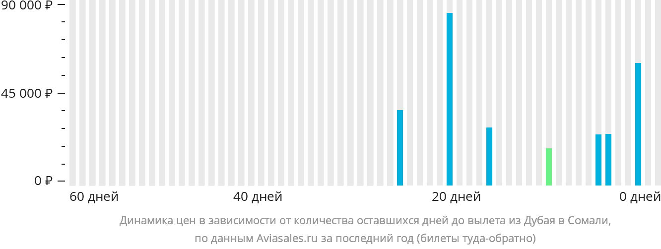 Динамика цен в зависимости от количества оставшихся дней до вылета из Дубая в Сомали
