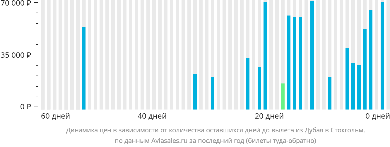Динамика цен в зависимости от количества оставшихся дней до вылета из Дубая в Стокгольм