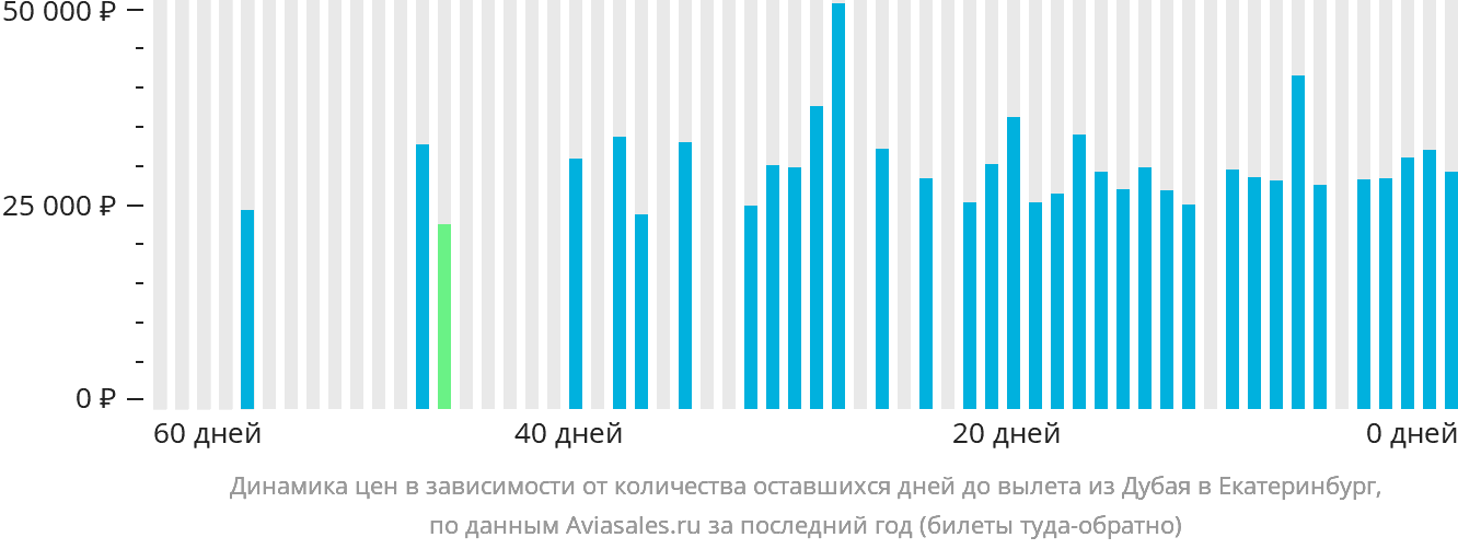 Динамика цен в зависимости от количества оставшихся дней до вылета из Дубая в Екатеринбург
