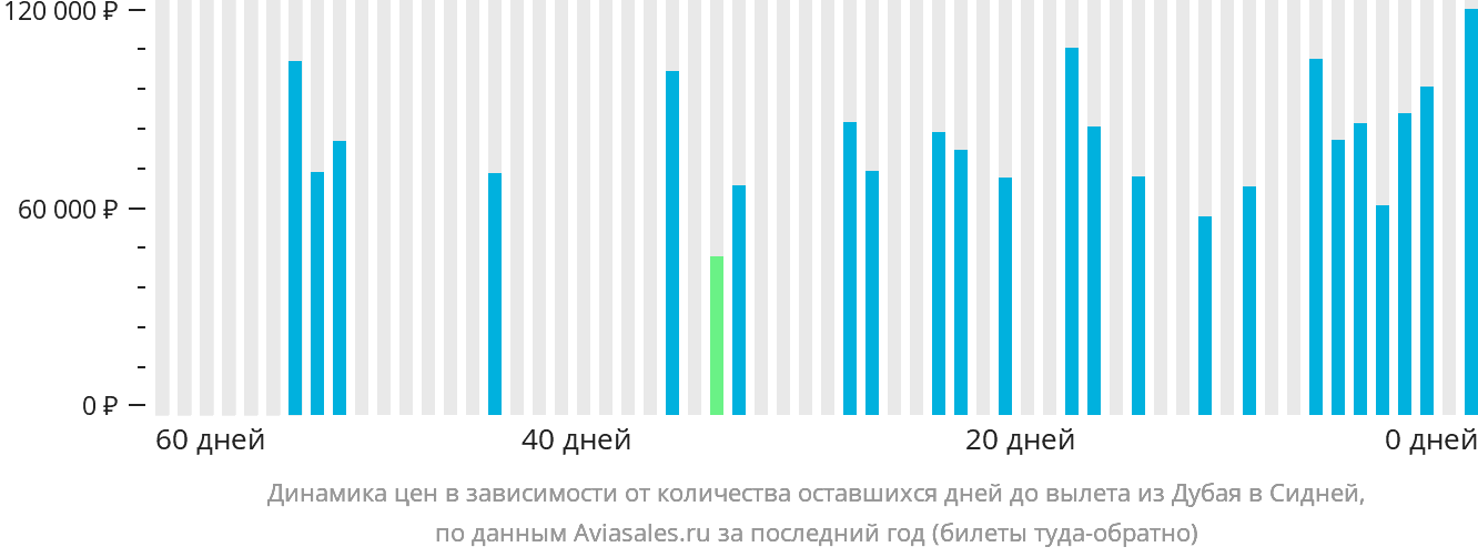 Динамика цен в зависимости от количества оставшихся дней до вылета из Дубая в Сидней