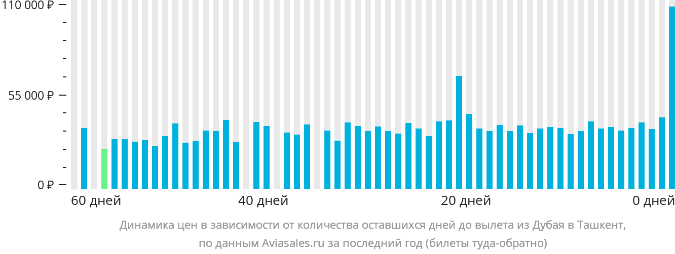 Динамика цен в зависимости от количества оставшихся дней до вылета из Дубая в Ташкент