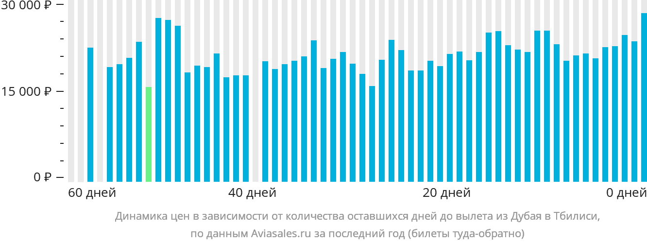 Динамика цен в зависимости от количества оставшихся дней до вылета из Дубая в Тбилиси