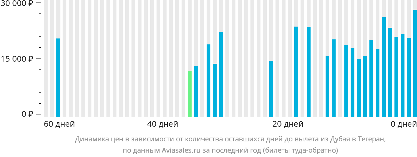 Динамика цен в зависимости от количества оставшихся дней до вылета из Дубая в Тегеран