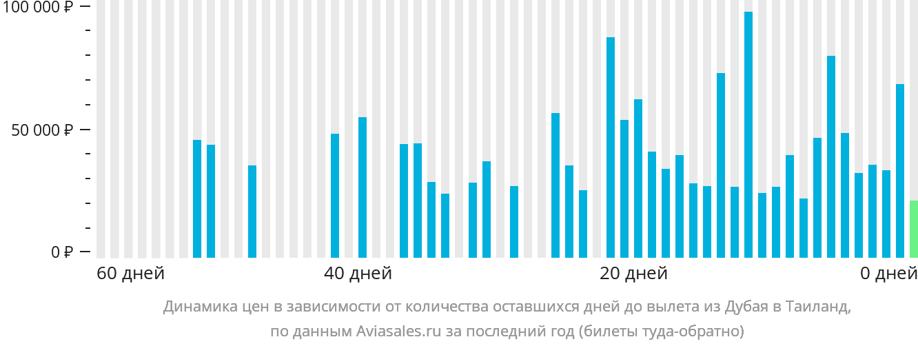 Динамика цен в зависимости от количества оставшихся дней до вылета из Дубая в Таиланд