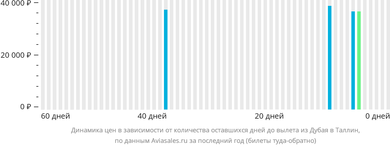 Динамика цен в зависимости от количества оставшихся дней до вылета из Дубая в Таллин