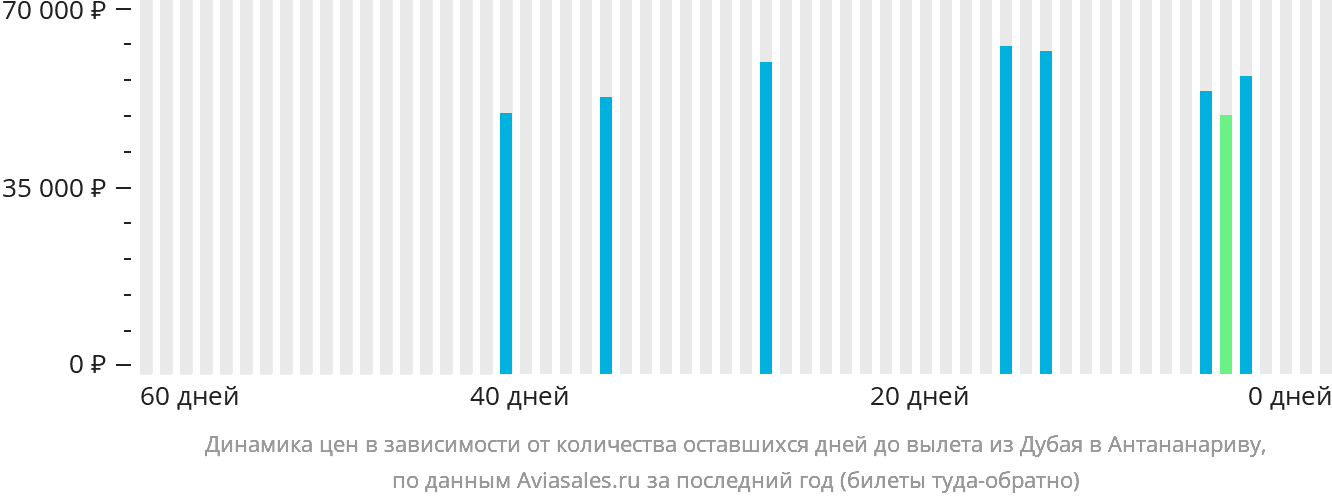 Динамика цен в зависимости от количества оставшихся дней до вылета из Дубая в Антананариву
