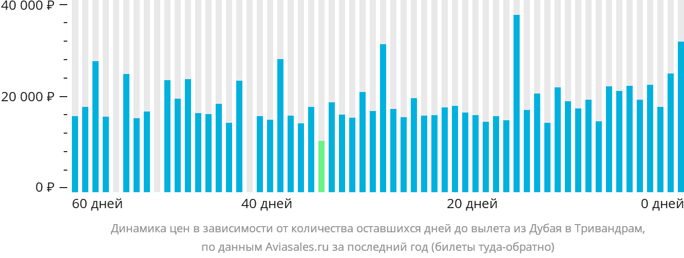 Динамика цен в зависимости от количества оставшихся дней до вылета из Дубая в Тривандрам