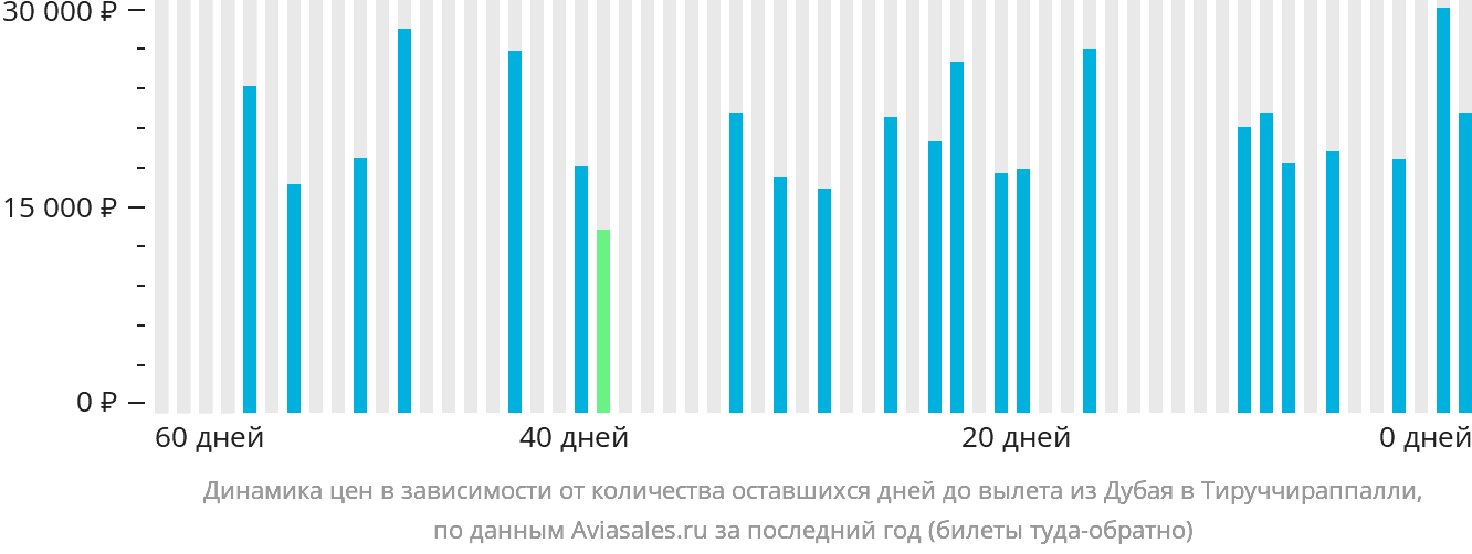 Динамика цен в зависимости от количества оставшихся дней до вылета из Дубая в Тируччираппалли