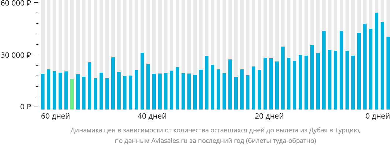 Динамика цен в зависимости от количества оставшихся дней до вылета из Дубая в Турцию