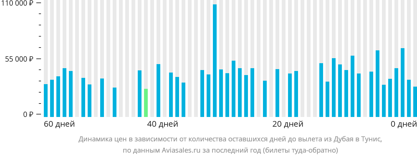 Динамика цен в зависимости от количества оставшихся дней до вылета из Дубая в Тунис