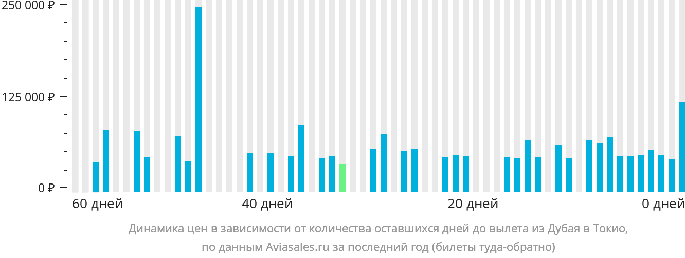 Динамика цен в зависимости от количества оставшихся дней до вылета из Дубая в Токио