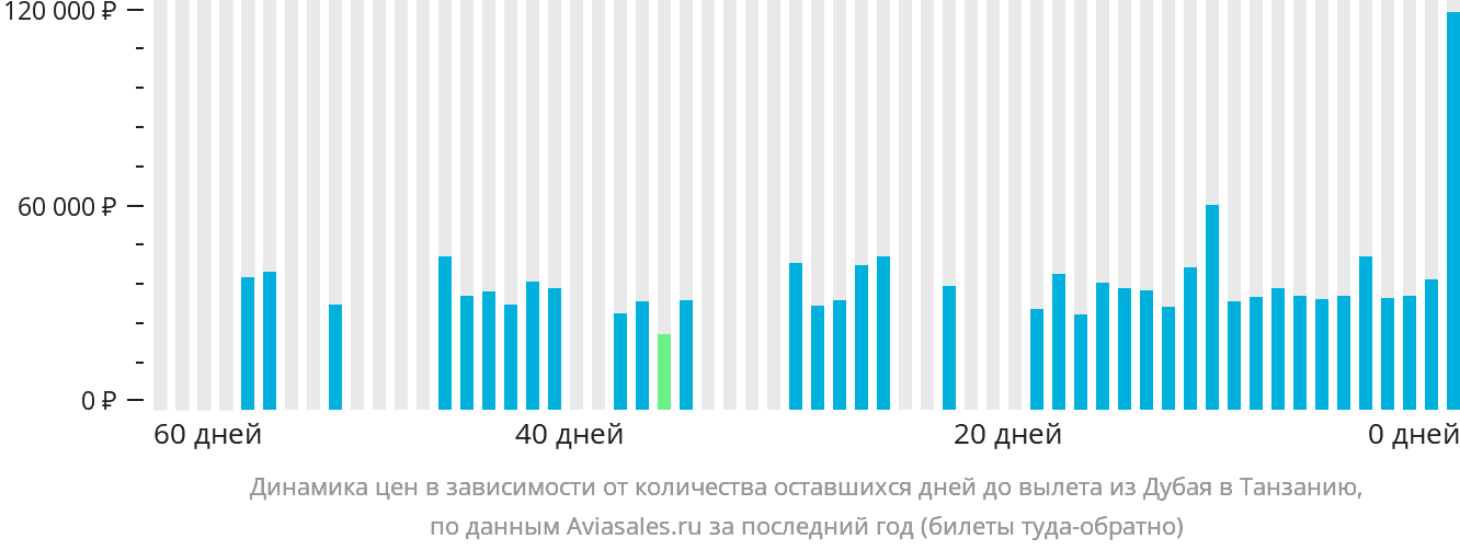 Динамика цен в зависимости от количества оставшихся дней до вылета из Дубая в Танзанию