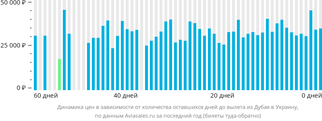 Динамика цен в зависимости от количества оставшихся дней до вылета из Дубая в Украину