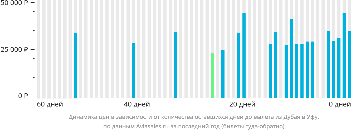 Динамика цен в зависимости от количества оставшихся дней до вылета из Дубая в Уфу