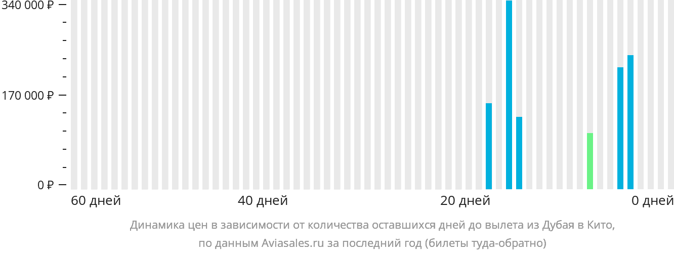Динамика цен в зависимости от количества оставшихся дней до вылета из Дубая в Кито