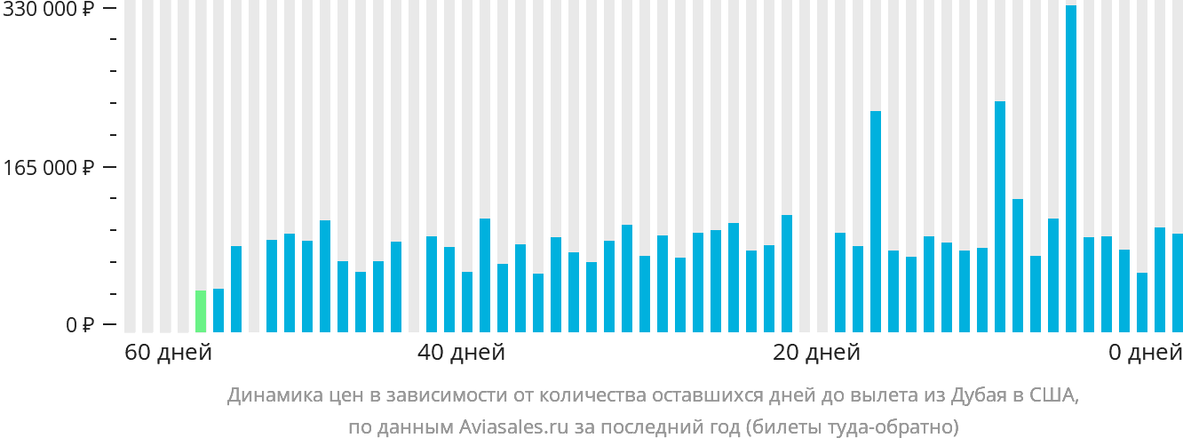 Динамика цен в зависимости от количества оставшихся дней до вылета из Дубая в США