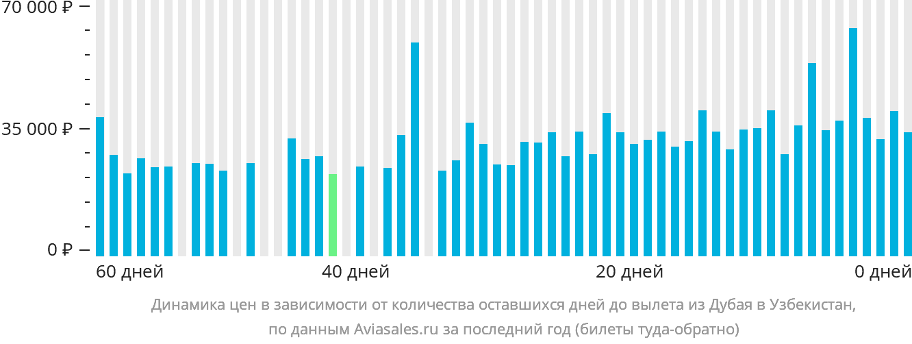 Динамика цен в зависимости от количества оставшихся дней до вылета из Дубая в Узбекистан