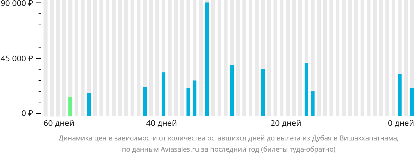 Динамика цен в зависимости от количества оставшихся дней до вылета из Дубая в Вишакхапатнама