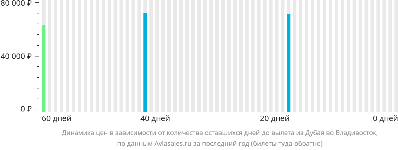 Динамика цен в зависимости от количества оставшихся дней до вылета из Дубая во Владивосток