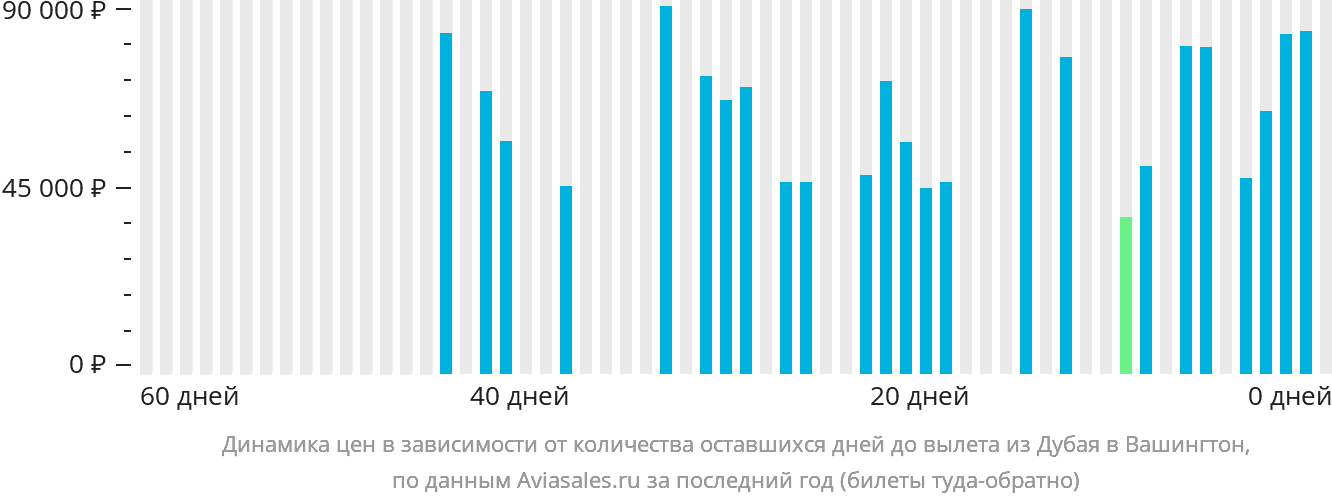 Динамика цен в зависимости от количества оставшихся дней до вылета из Дубая в Вашингтон
