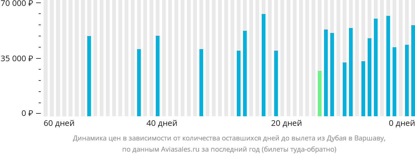 Динамика цен в зависимости от количества оставшихся дней до вылета из Дубая в Варшаву