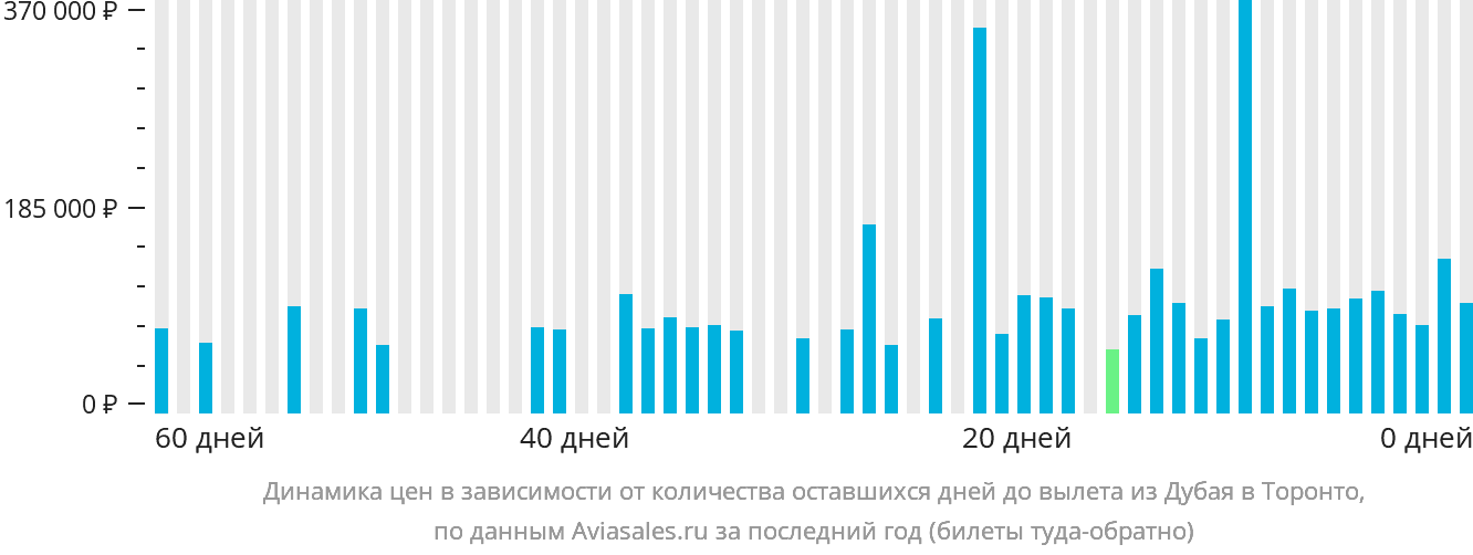 Динамика цен в зависимости от количества оставшихся дней до вылета из Дубая в Торонто