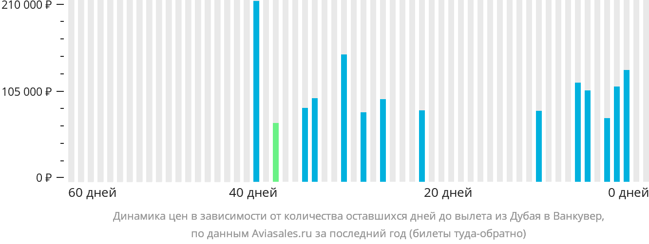 Динамика цен в зависимости от количества оставшихся дней до вылета из Дубая в Ванкувер