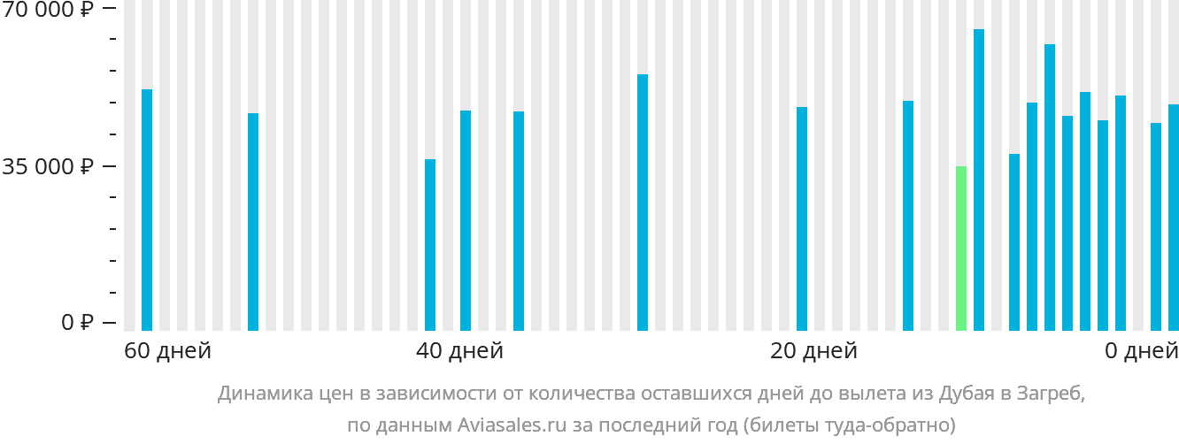 Динамика цен в зависимости от количества оставшихся дней до вылета из Дубая в Загреб