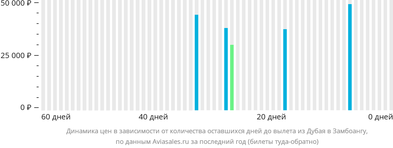Динамика цен в зависимости от количества оставшихся дней до вылета из Дубая в Замбоангу