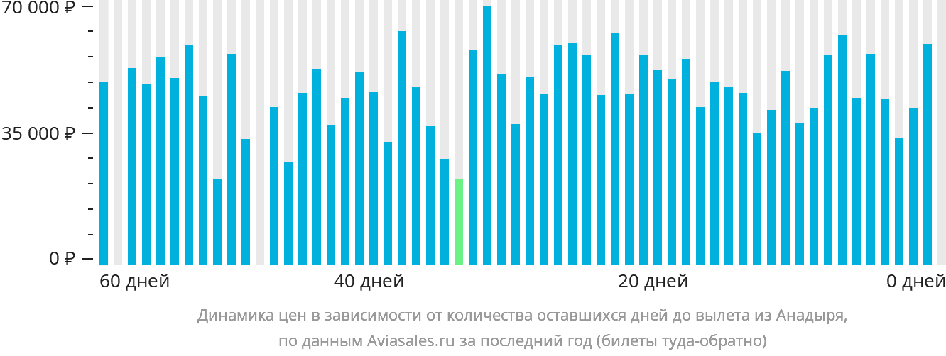 Динамика цен в зависимости от количества оставшихся дней до вылета из Анадыря