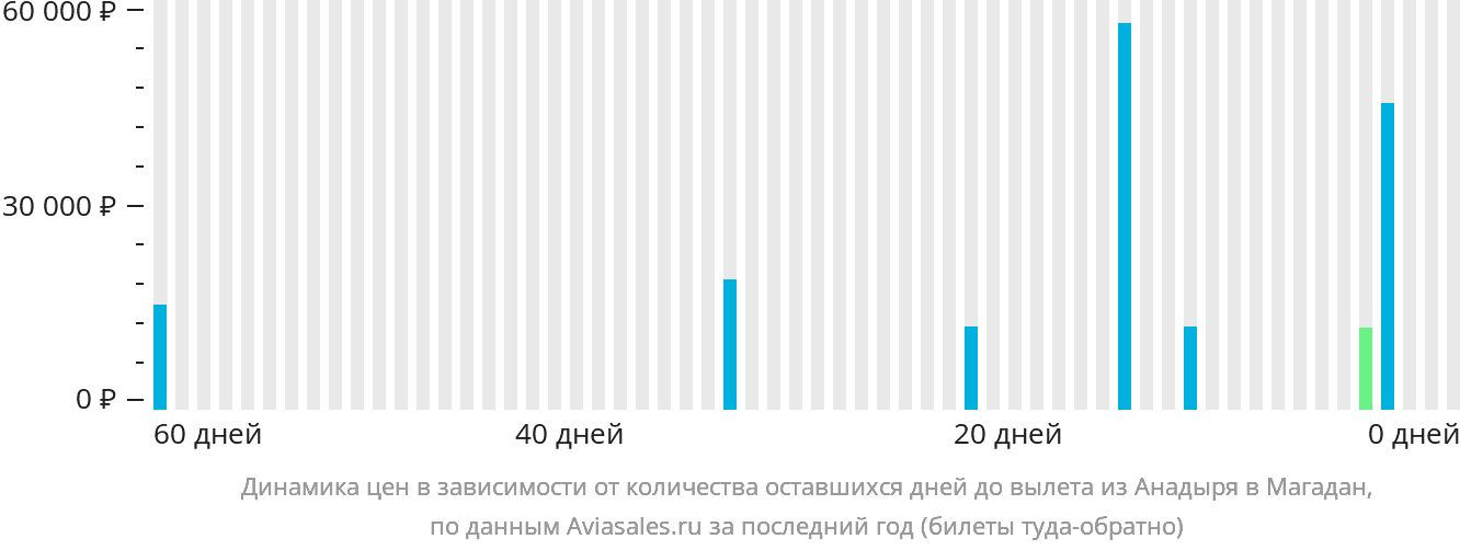 Динамика цен в зависимости от количества оставшихся дней до вылета из Анадыря в Магадан