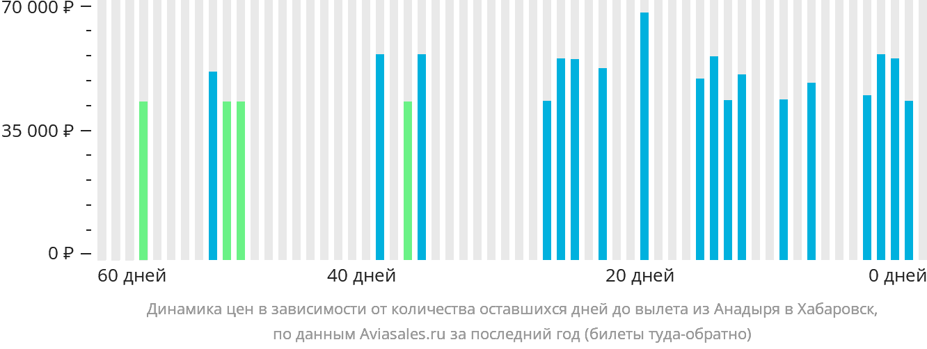 Динамика цен в зависимости от количества оставшихся дней до вылета из Анадыря в Хабаровск