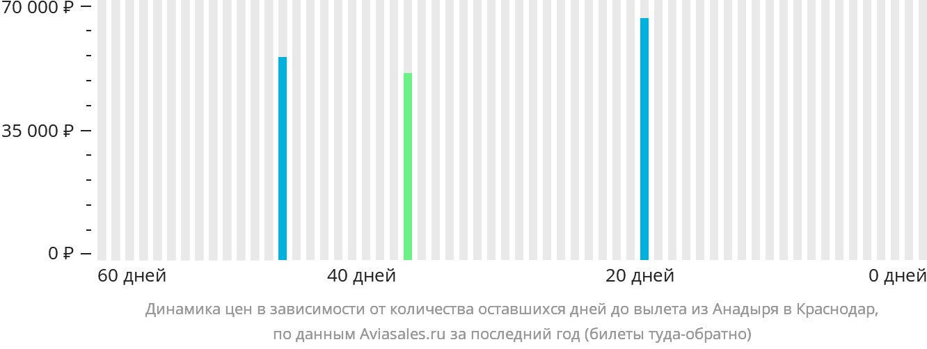 Динамика цен в зависимости от количества оставшихся дней до вылета из Анадыря в Краснодар