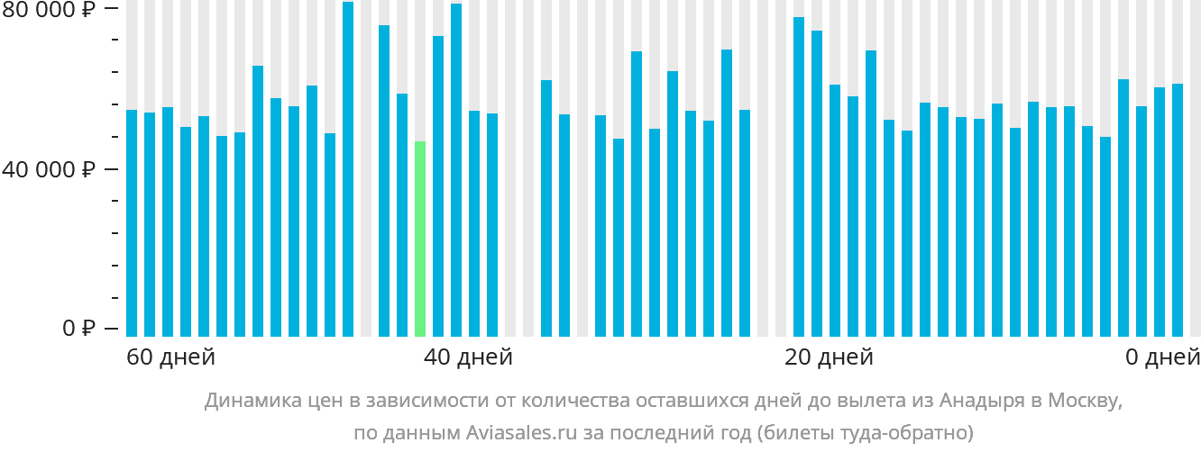 Динамика цен в зависимости от количества оставшихся дней до вылета из Анадыря в Москву