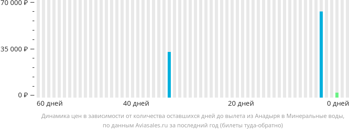 Динамика цен в зависимости от количества оставшихся дней до вылета из Анадыря в Минеральные Воды