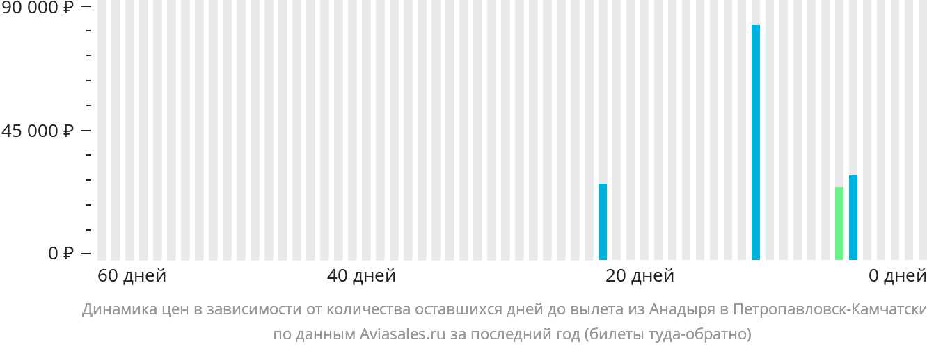 Динамика цен в зависимости от количества оставшихся дней до вылета из Анадыря в Петропавловск-Камчатский