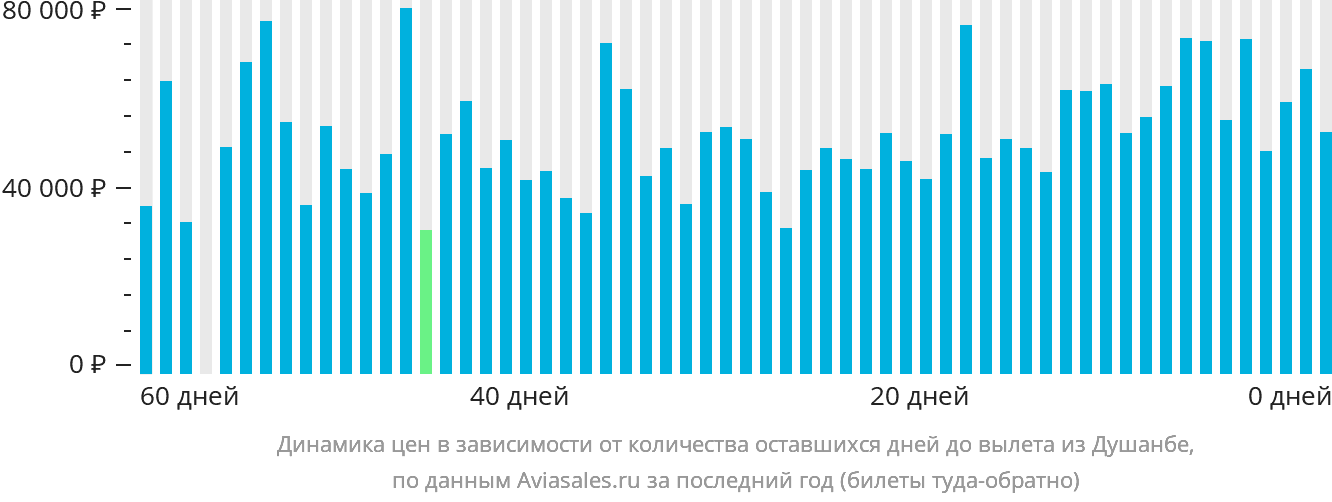 Динамика цен в зависимости от количества оставшихся дней до вылета из Душанбе