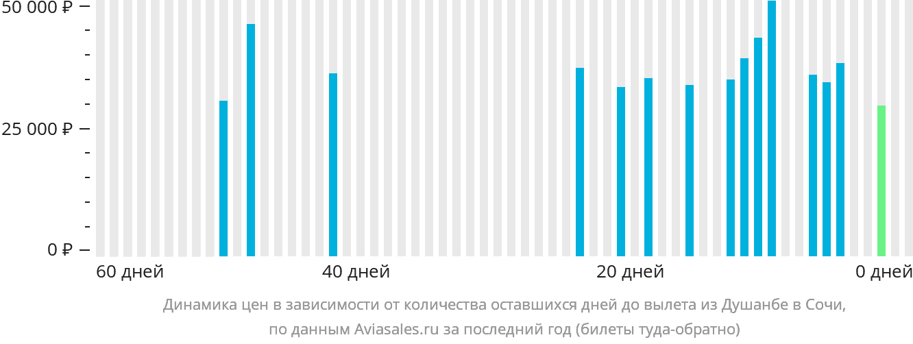 Динамика цен в зависимости от количества оставшихся дней до вылета из Душанбе в Сочи