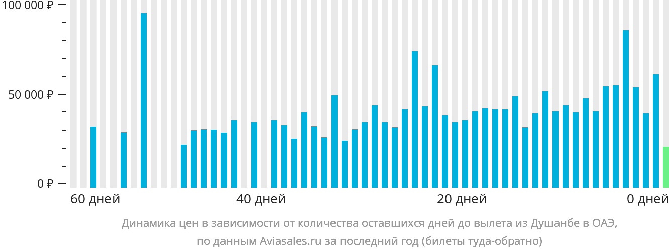 Динамика цен в зависимости от количества оставшихся дней до вылета из Душанбе в ОАЭ