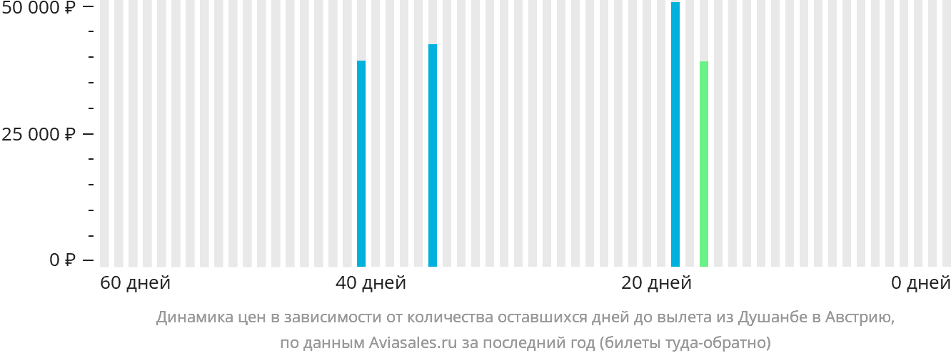 Динамика цен в зависимости от количества оставшихся дней до вылета из Душанбе в Австрию