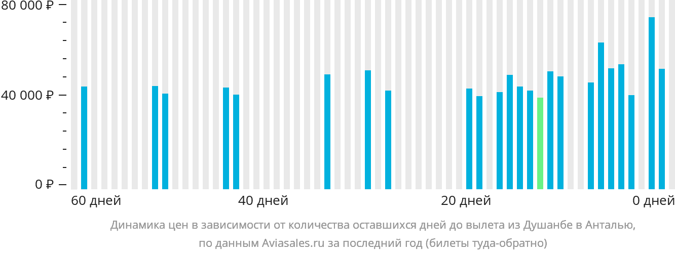 Динамика цен в зависимости от количества оставшихся дней до вылета из Душанбе в Анталью