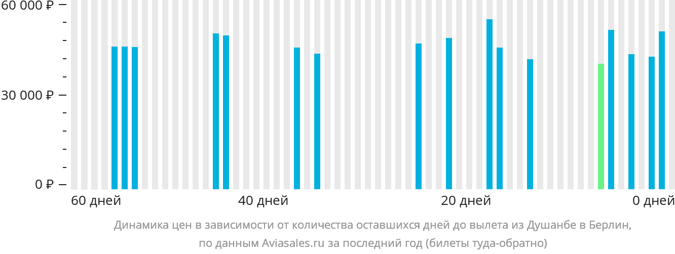 Динамика цен в зависимости от количества оставшихся дней до вылета из Душанбе в Берлин