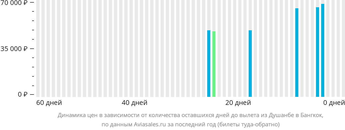 Динамика цен в зависимости от количества оставшихся дней до вылета из Душанбе в Бангкок