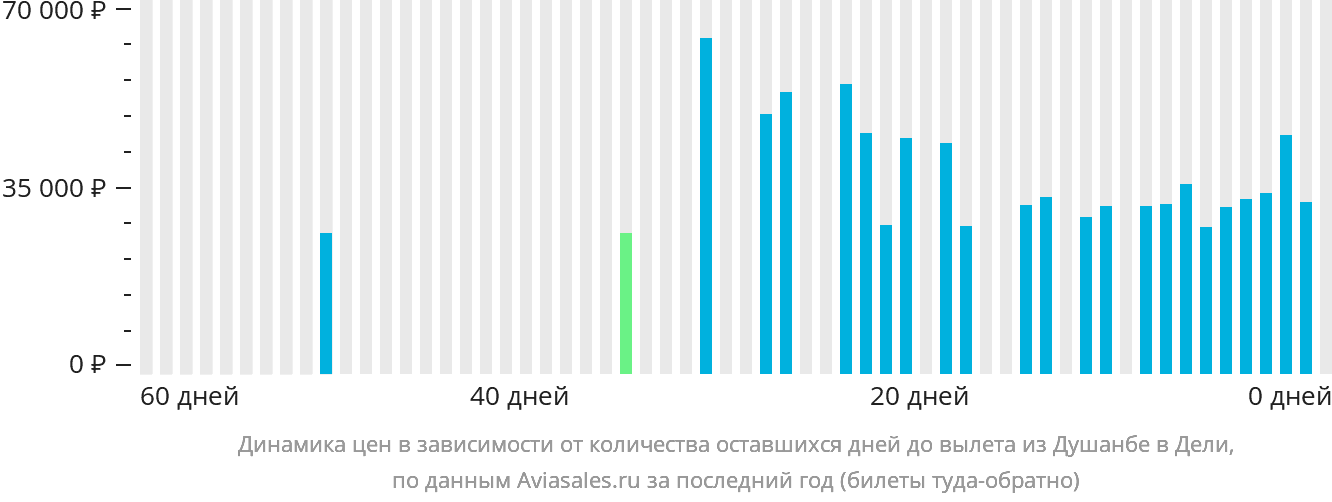 Динамика цен в зависимости от количества оставшихся дней до вылета из Душанбе в Дели